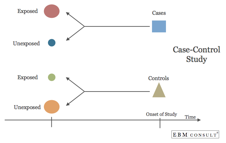 Case Control Study Biostatistics Overview